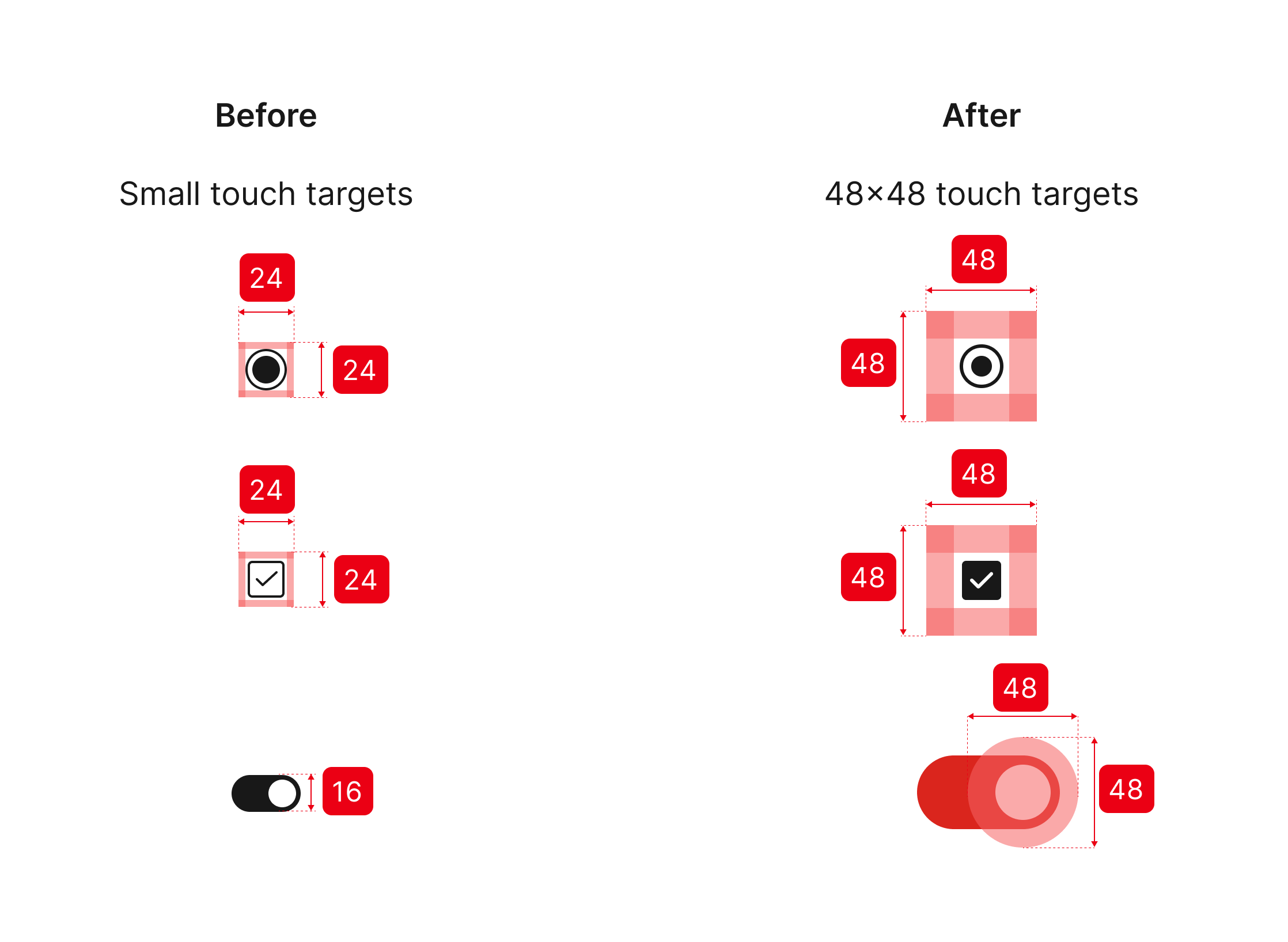 Accessible Touch Targets — before (24px) vs after (48px WCAG AA)