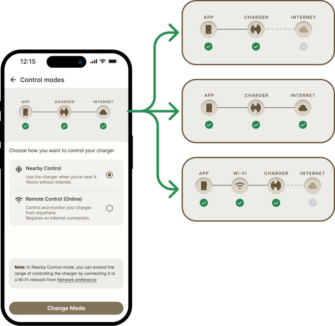 Control modes screen and three App-Charger-Internet status variants showing the reusable pattern