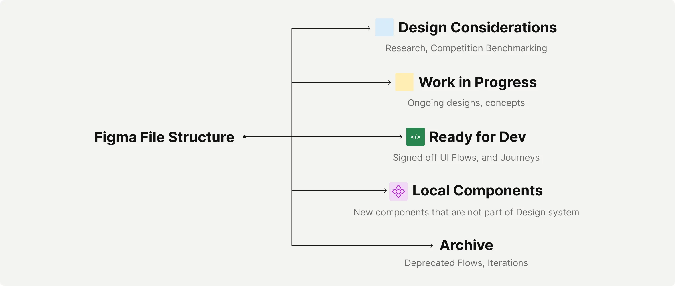 Figma File Structure diagram: Design Considerations, Work in Progress, Ready for Dev, Local Components, Archive