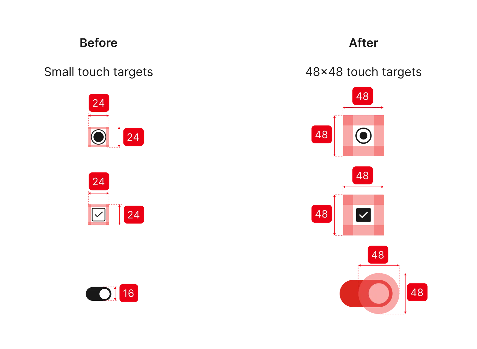 Accessible Touch Targets — before (24px) vs after (48px WCAG AA)