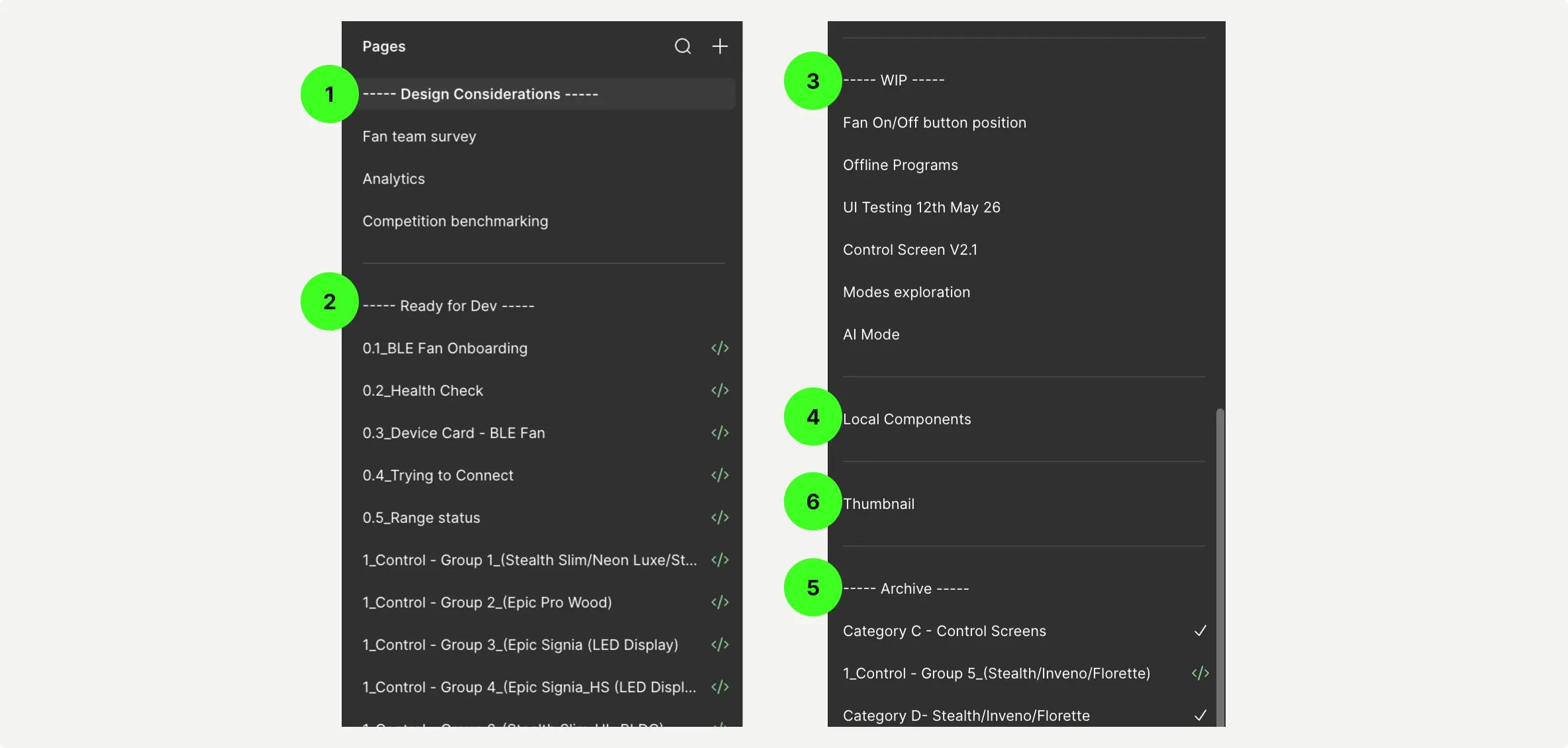 Figma pages panel with sections numbered 1 to 6: Design Considerations, Ready for Dev, WIP, Local Components, Archive, Thumbnail