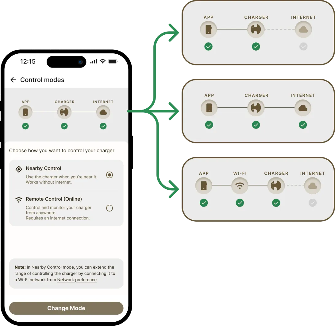 Control modes screen and three App-Charger-Internet status variants showing the reusable pattern